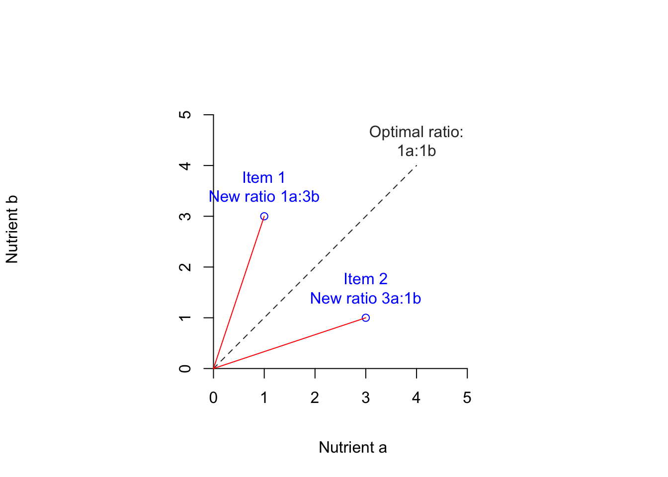 Potential deviation from optimal nutrient ratio when consuming different food items.