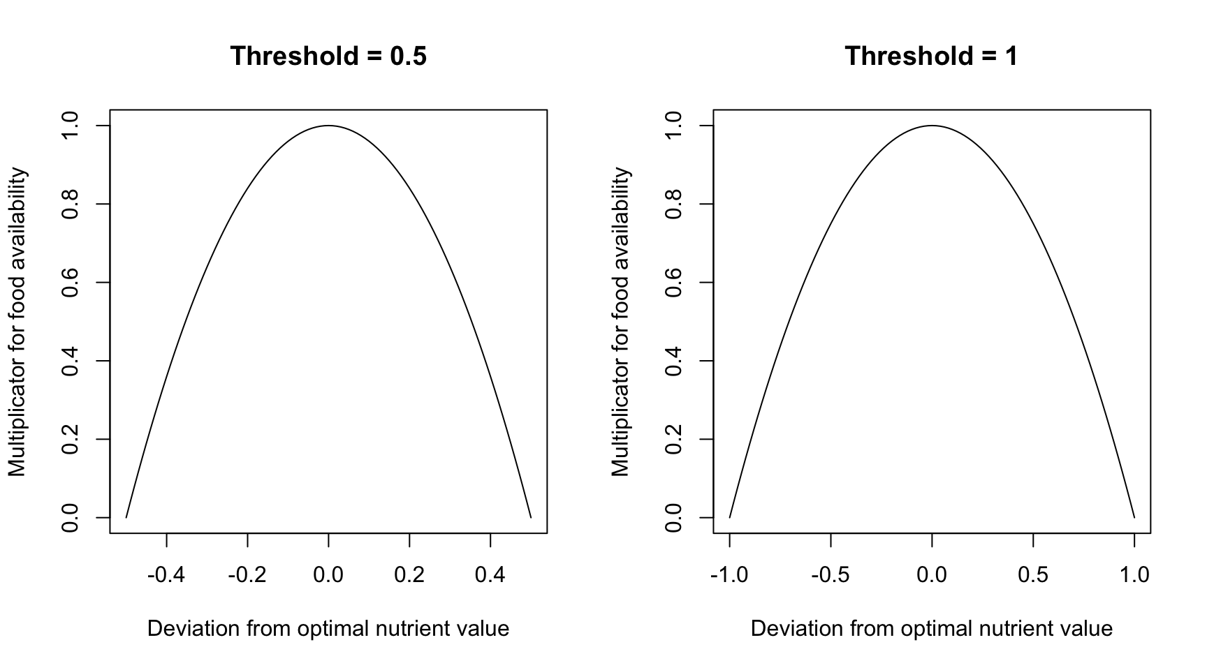 Weight of multiplication term for food availability with different threshold values.
